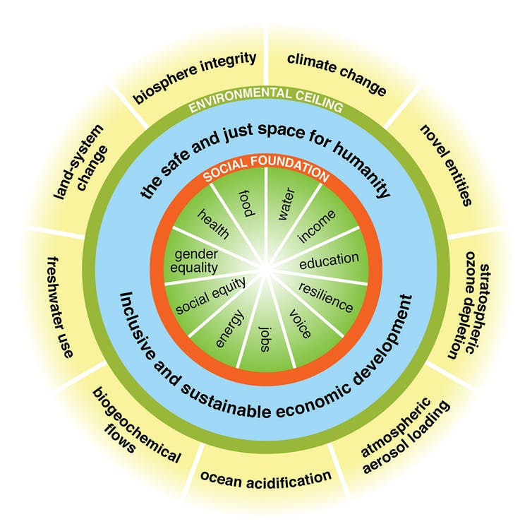 Adaptation of Kate Raworth's illustration of donut economics and how physical and social needs of society must be considered together. (Kate Raworth)