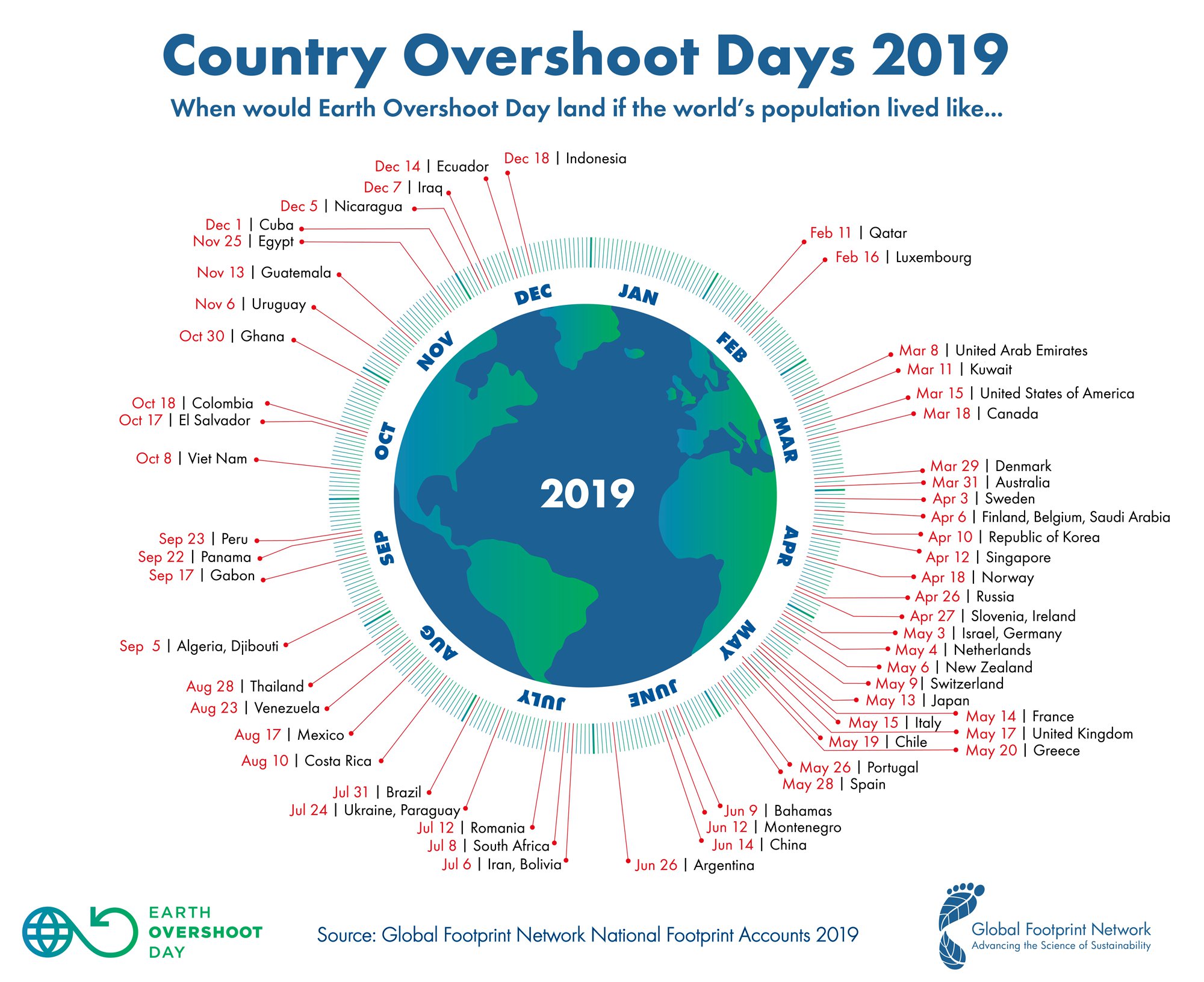 (Global Footprint Network)