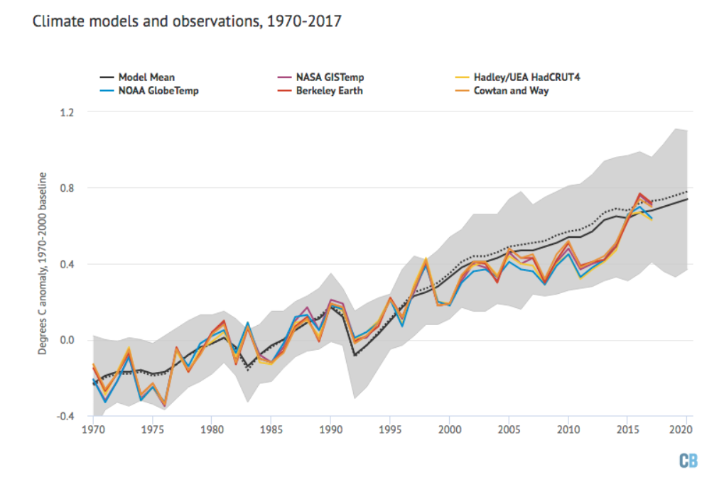 Model (black) and model range (grey) compared to observed global temperatures. (Carbon Brief/CC BY 4.0)