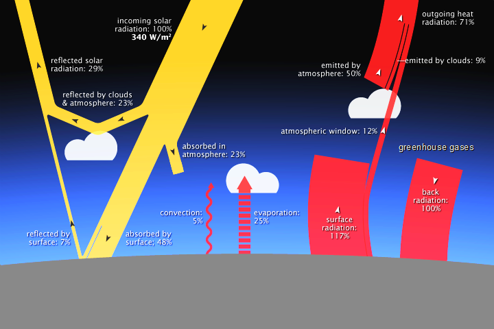 Solar radiation (yellow) and radiating heat (red) interacting with Earth. (NASA)