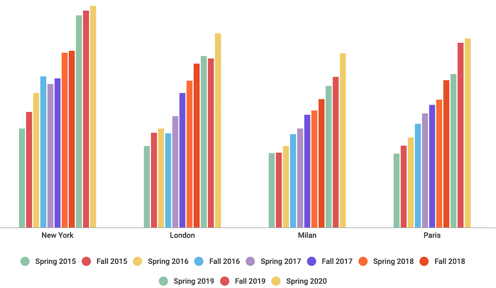 Percentage of nonwhite models by city