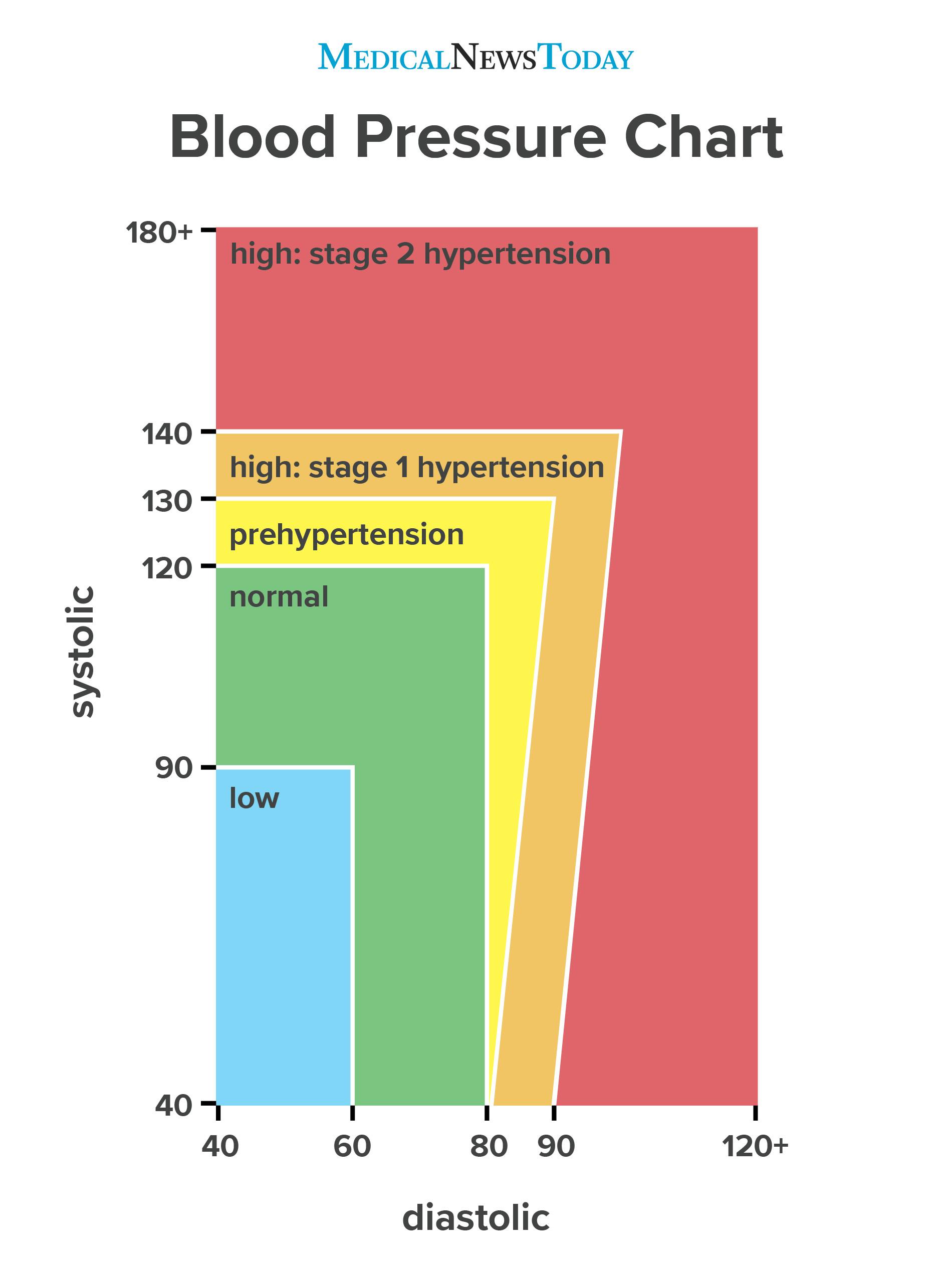 a blood pressure chart infographic