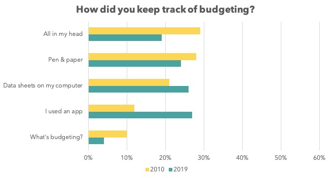 NewDecadeNewYou budgeting survey graph 3