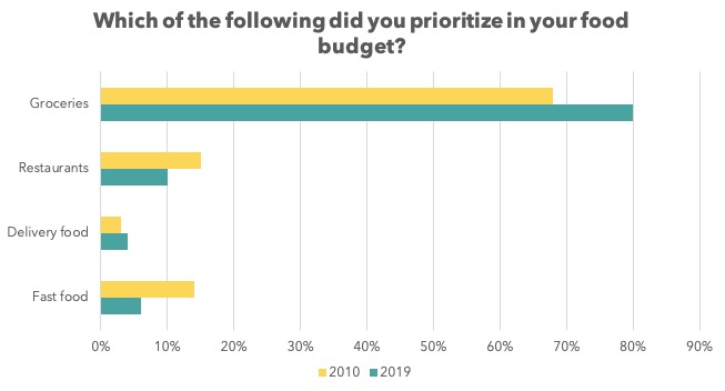 NewDecadeNewYou budgeting survey graph 2