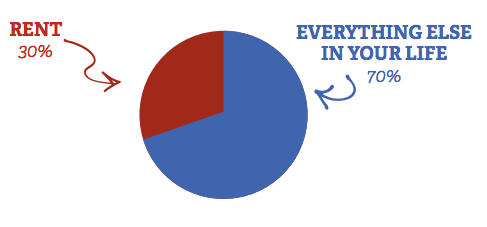 Rent as a percentage of your expenses chart