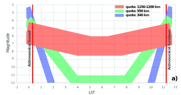 Apparent magnitude of satellites during an observing night depending on the altitude. (Gallozzi et al; 2020)