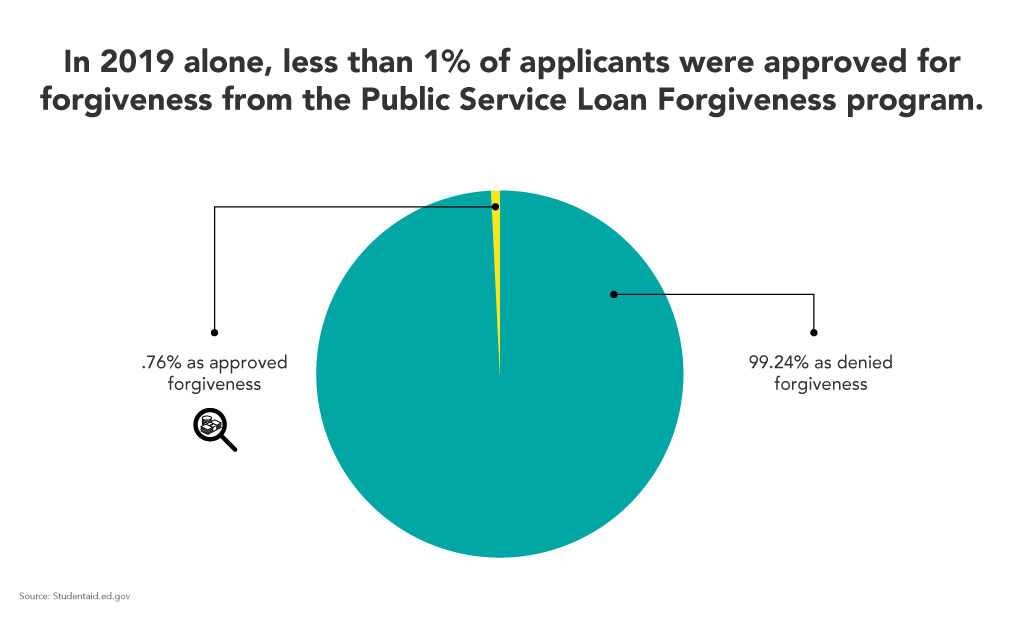 Service Loan Forgiveness program