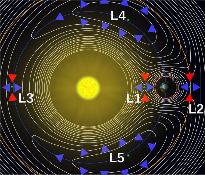 lagrange points