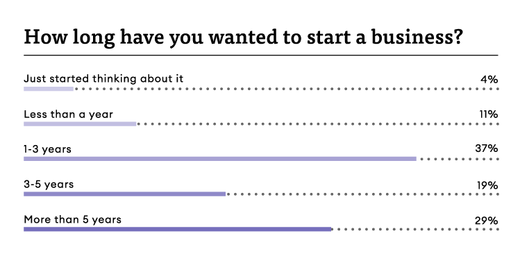 How long have you wanted to start a business