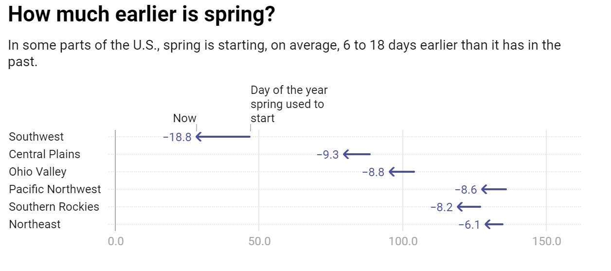 (The Conversation/CC-BY-ND/Crimmins, TM and MA Crimmins, 2019/Get the data)