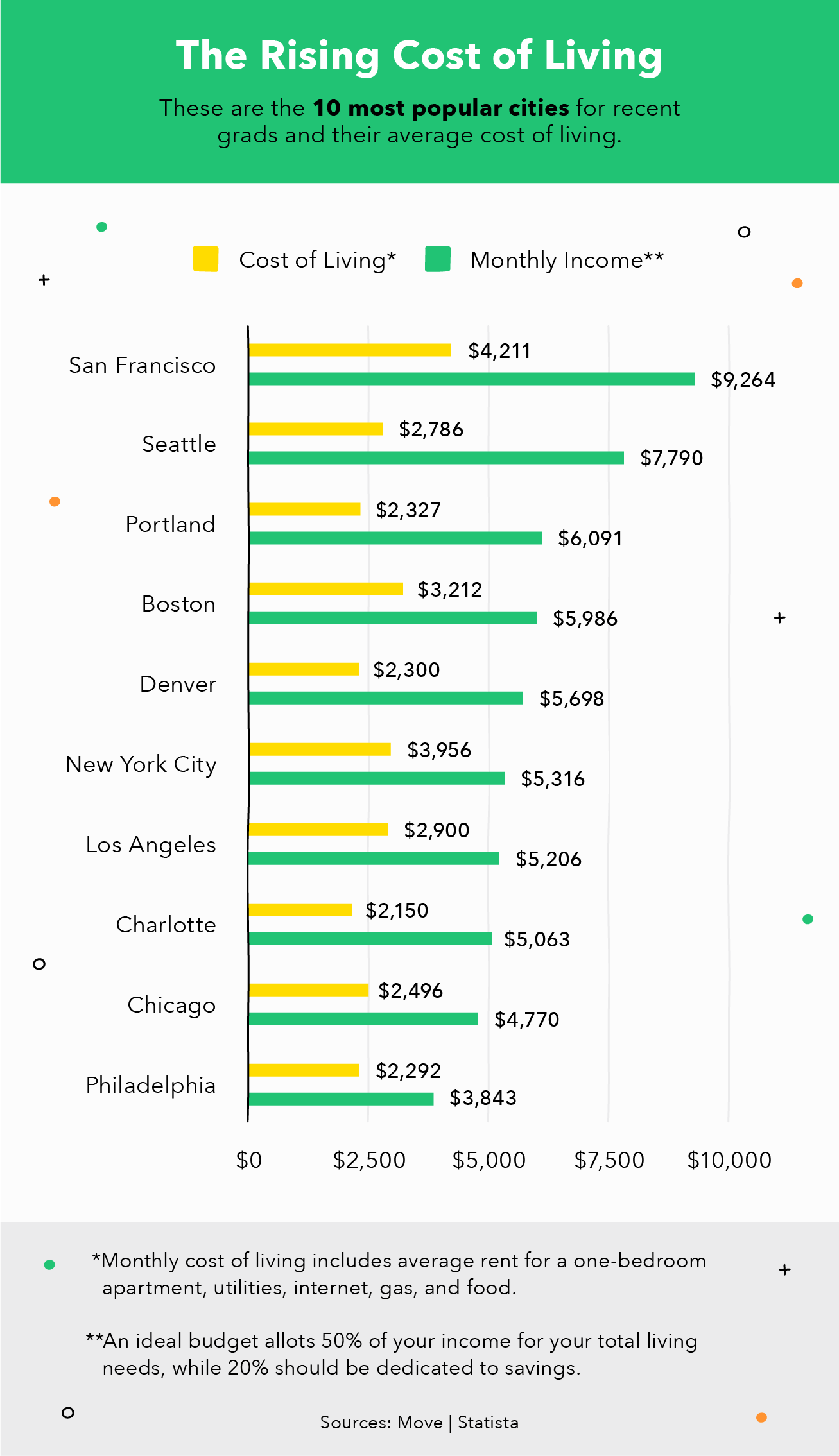 The cost of living in popular cities for recent grads contributes to the boomerang generation