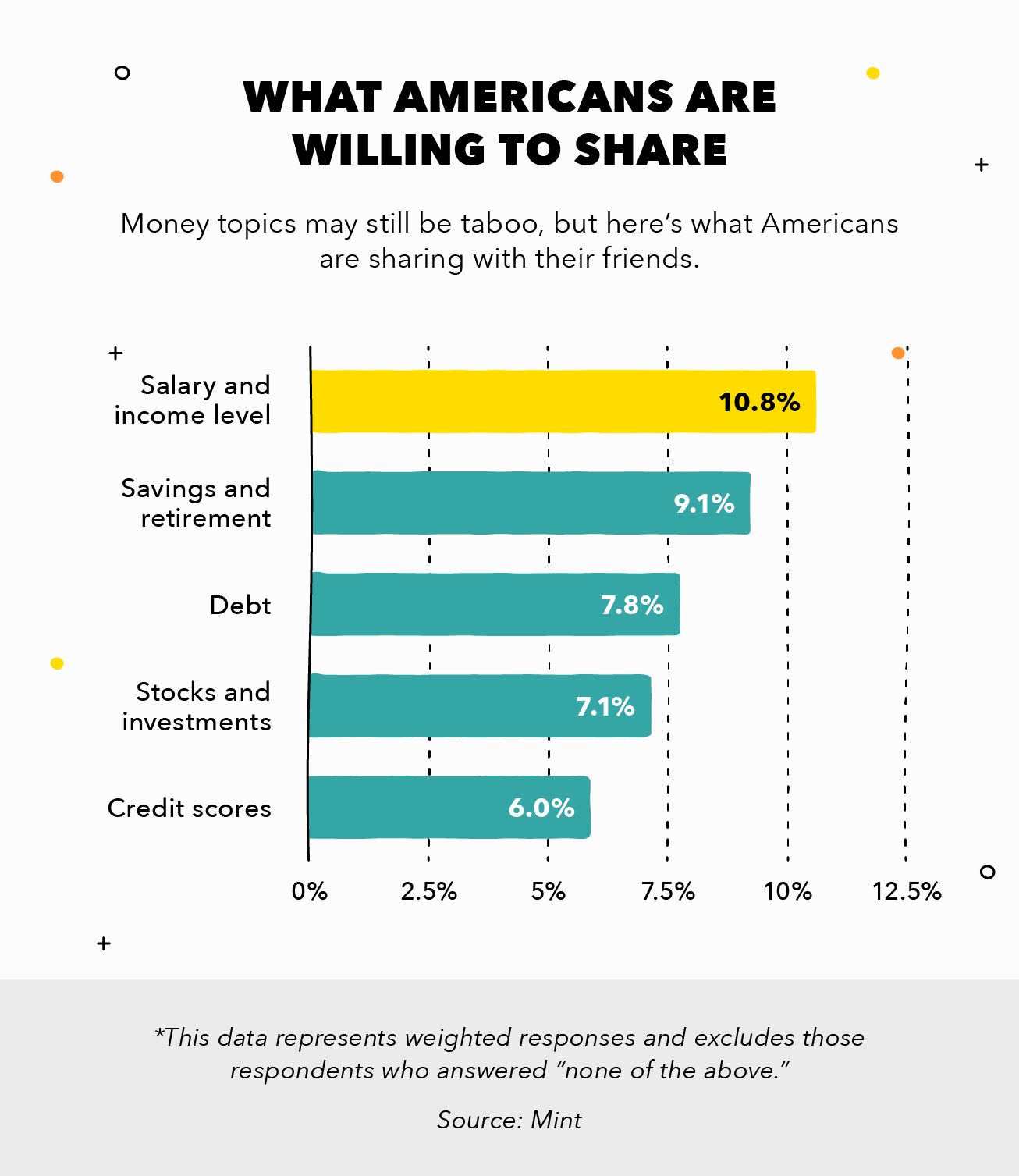 Bar graph of what financial topics Americans are sharing with friends