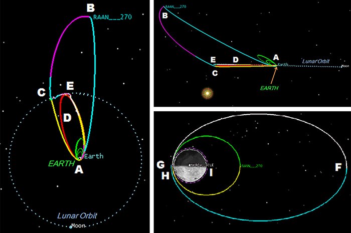 new moon trajectory